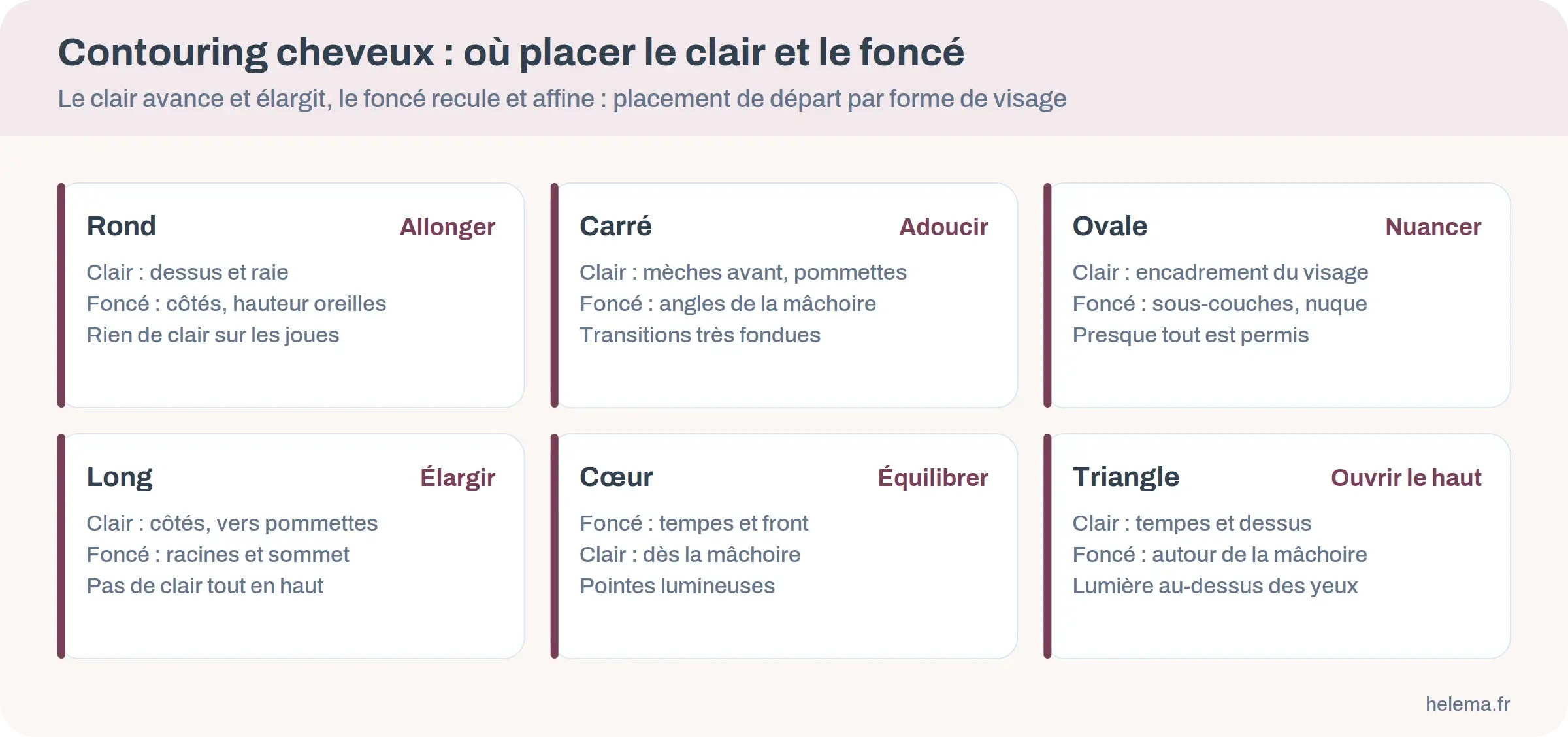 Infographie des six formes de visage avec l'emplacement des mèches claires et foncées pour chacune