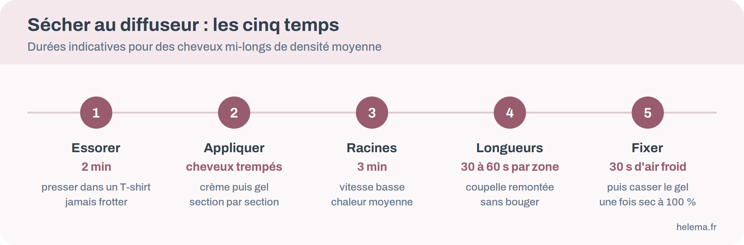Frise des cinq étapes du séchage au diffuseur avec leurs durées