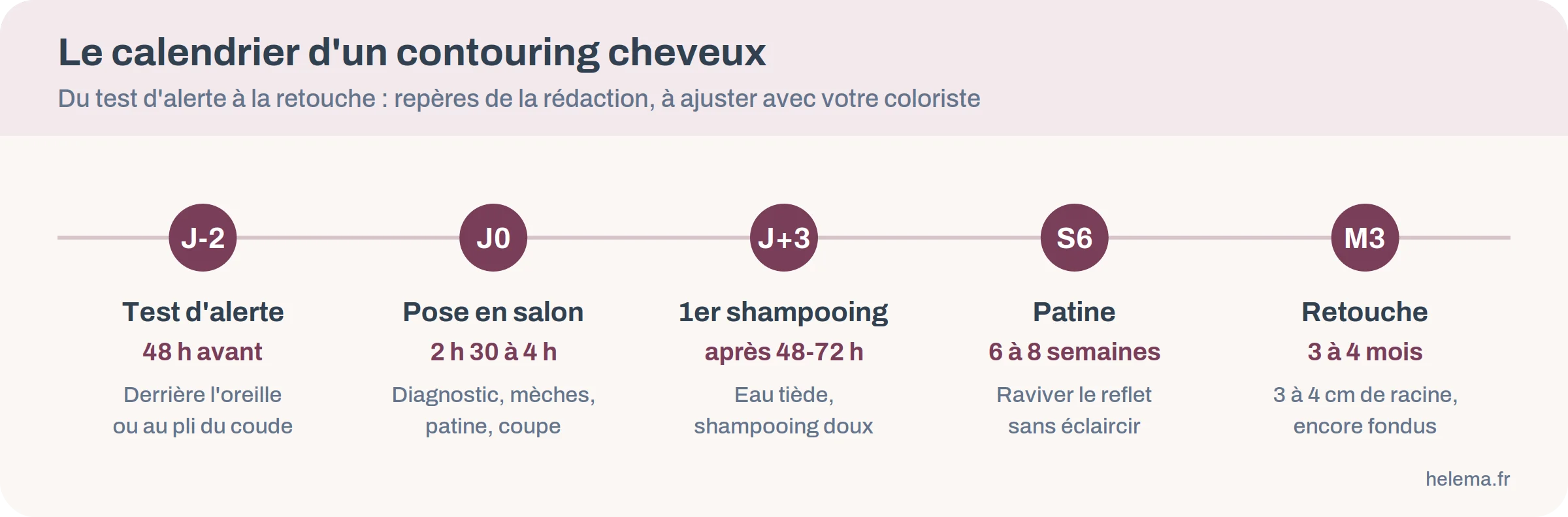 Frise du calendrier d'un contouring cheveux, du test d'alerte à la retouche après trois à quatre mois