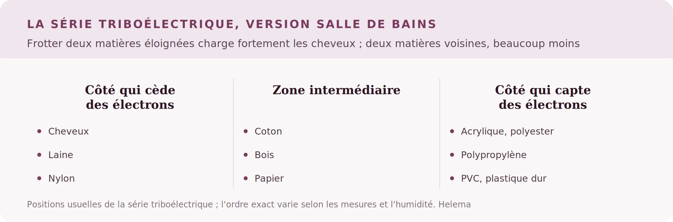 Série triboélectrique simplifiée : cheveux, laine et nylon d'un côté, coton et bois au milieu, plastiques de l'autre