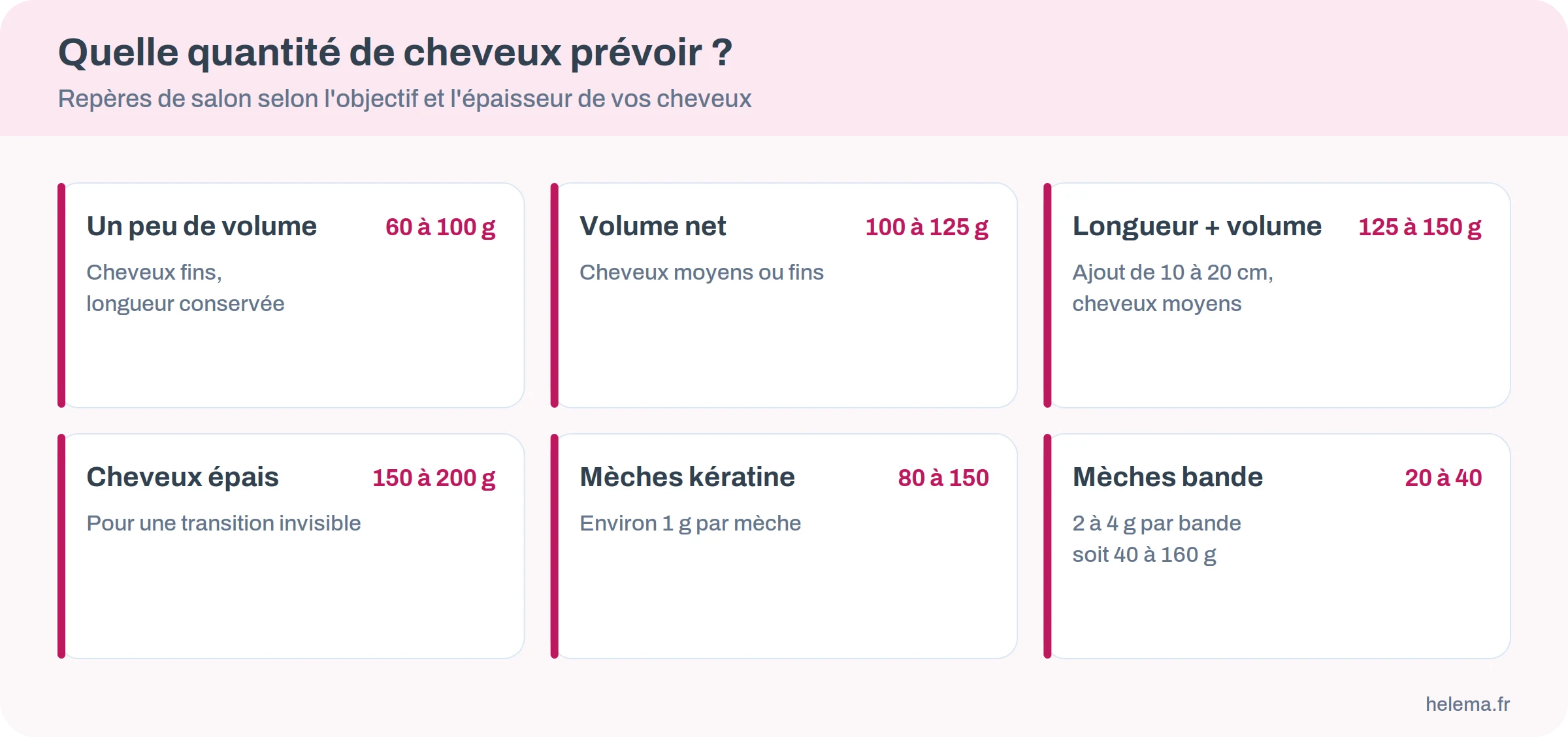 Quantité de cheveux à prévoir en grammes selon l'objectif : volume léger, volume net, longueur, cheveux épais