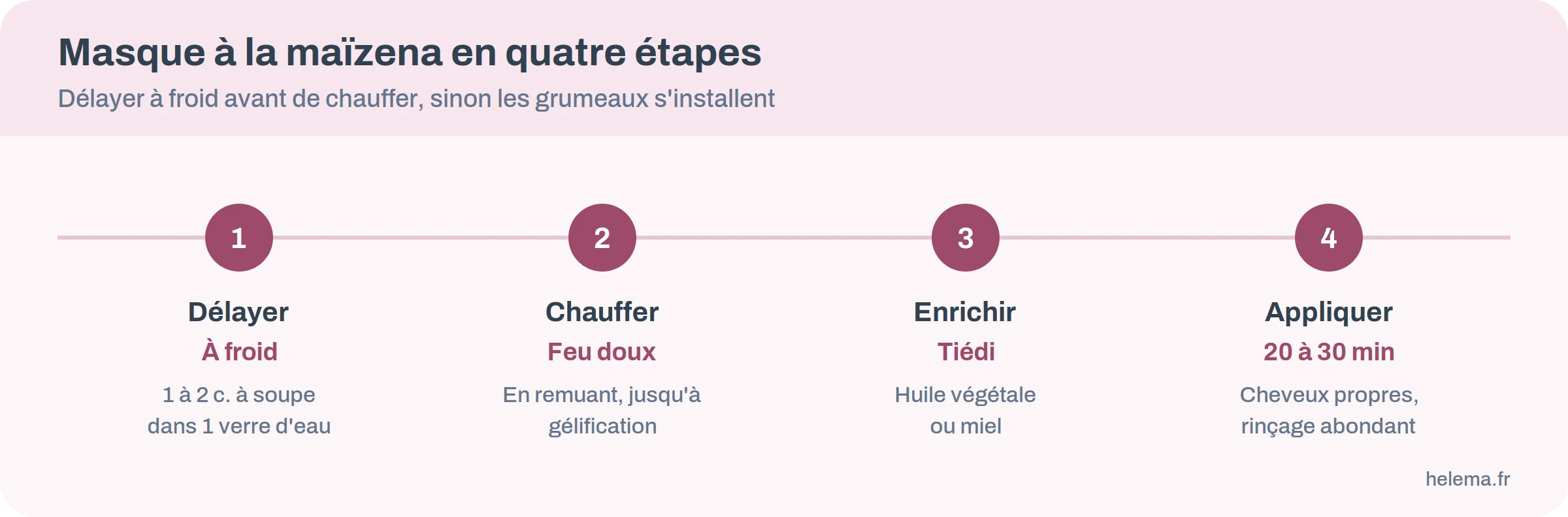 Schéma en quatre étapes du masque à la maïzena : délayer, chauffer, enrichir, appliquer