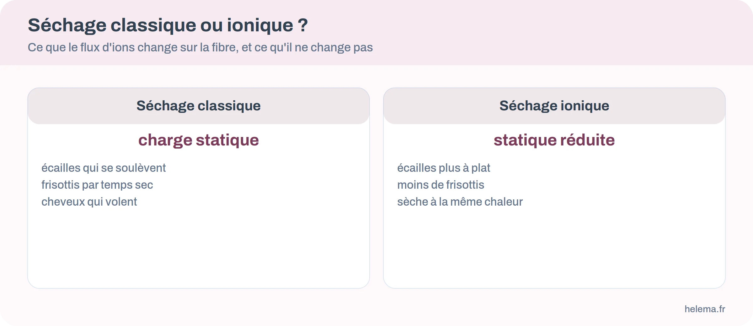 Comparatif du séchage classique et du séchage ionique : statique, écailles, résultat au toucher