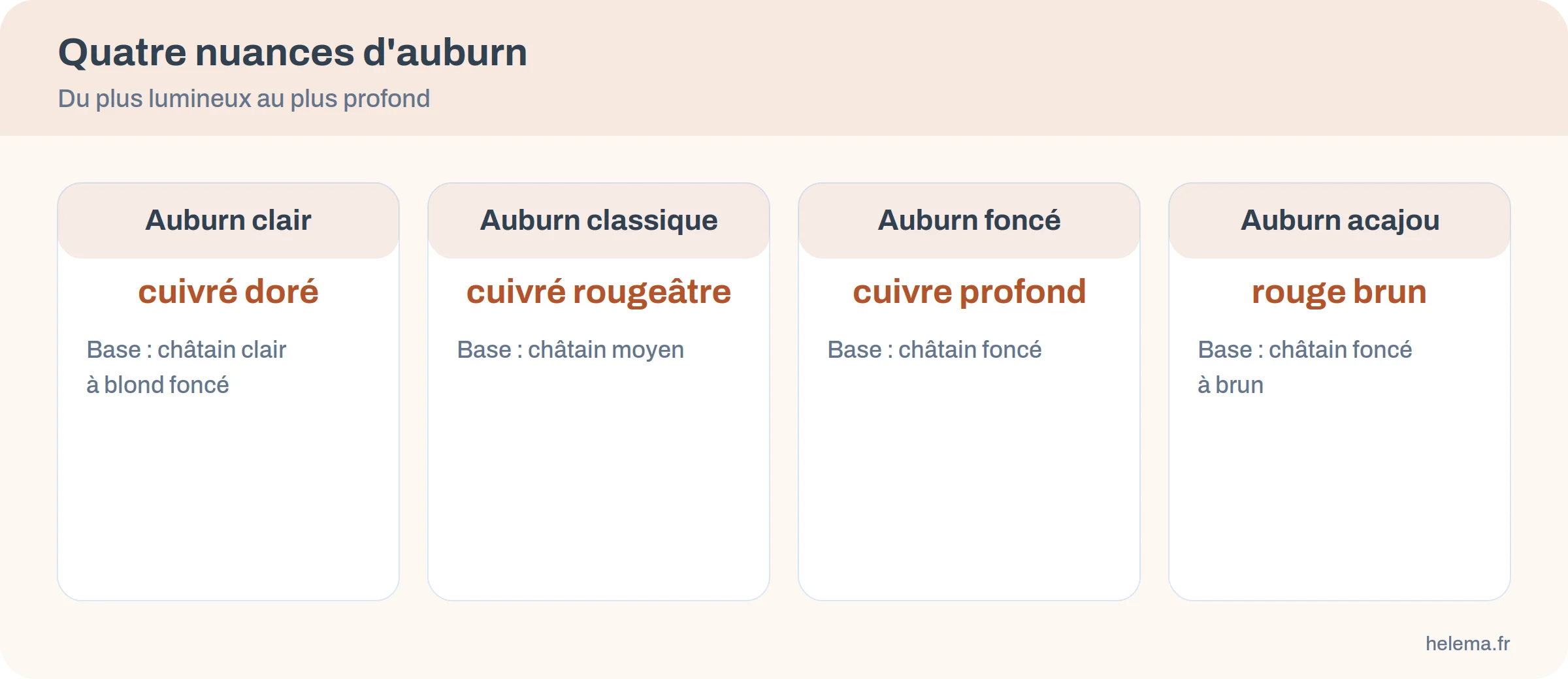 Quatre nuances d'auburn : clair, classique, foncé et acajou, avec leur reflet dominant