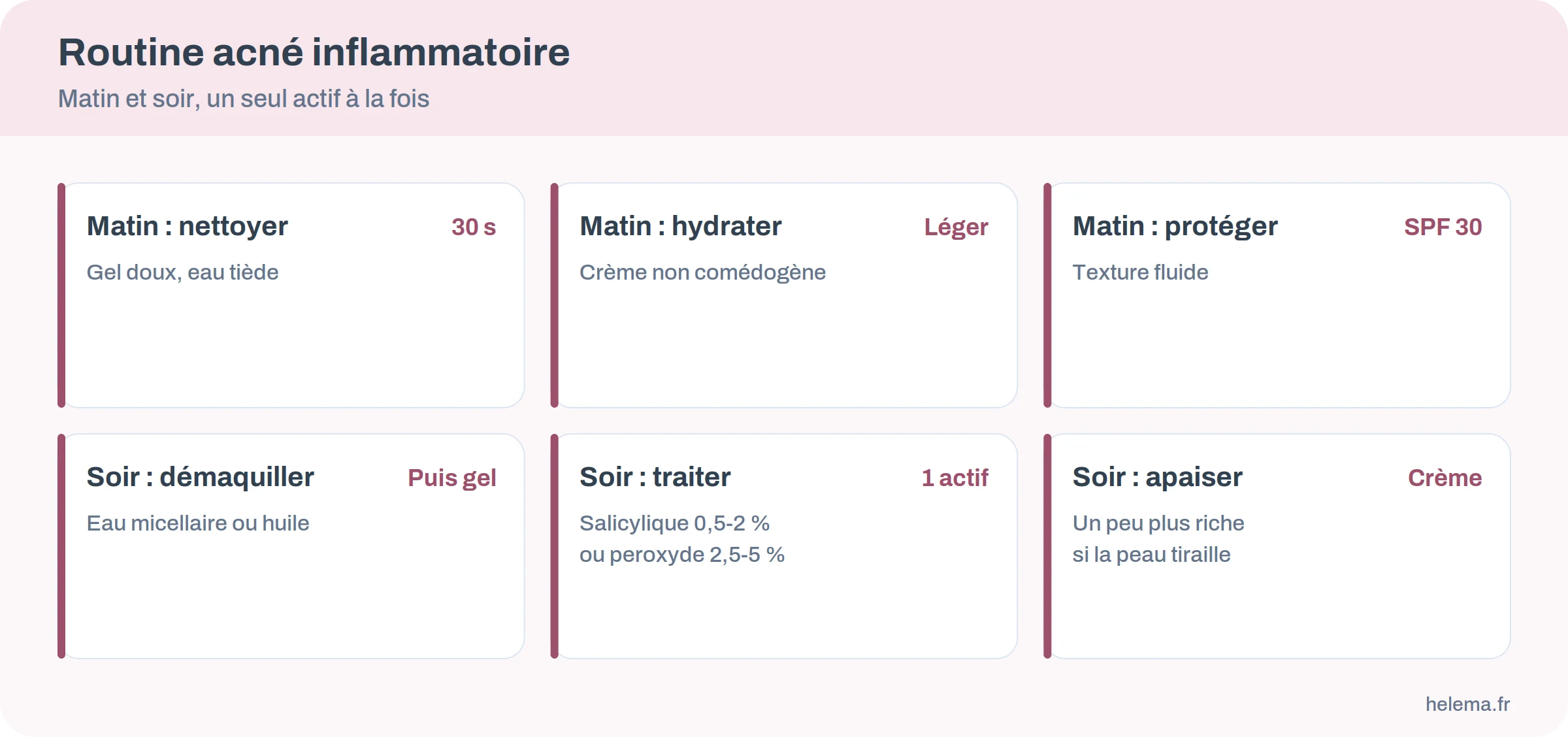 Routine de soin pour acné inflammatoire : nettoyer, hydrater, protéger le matin, démaquiller, traiter, hydrater le soir