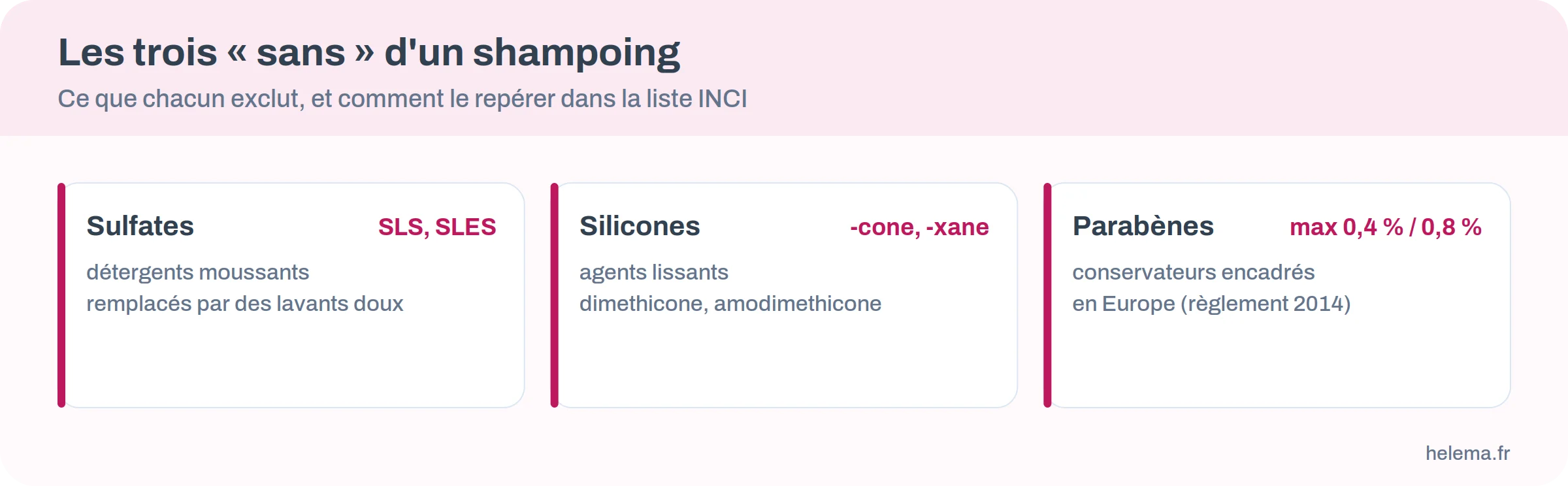 Trois familles d'ingrédients à repérer dans la liste INCI d'un shampoing : sulfates, silicones, parabènes