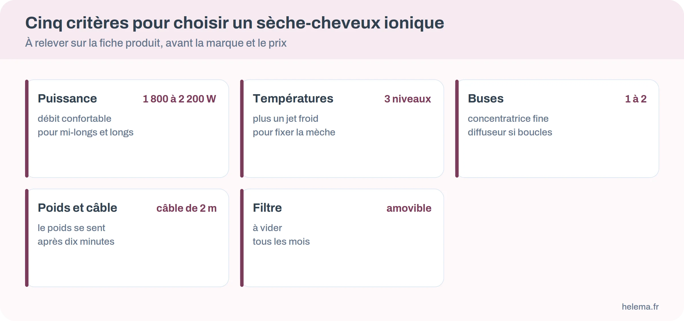 Cartes des cinq critères de choix d'un sèche-cheveux ionique : puissance, températures, buses, poids et câble, filtre
