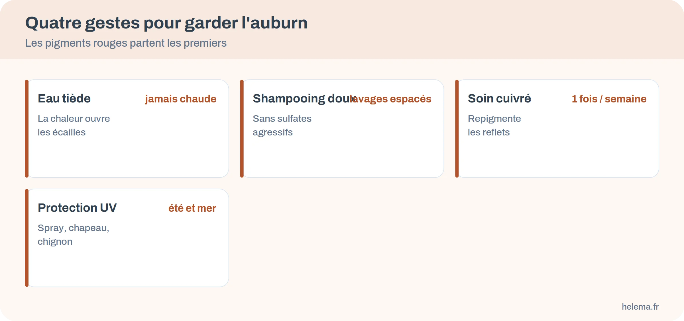 Quatre gestes pour garder un auburn lumineux : eau tiède, shampooing doux, soin cuivré, protection solaire