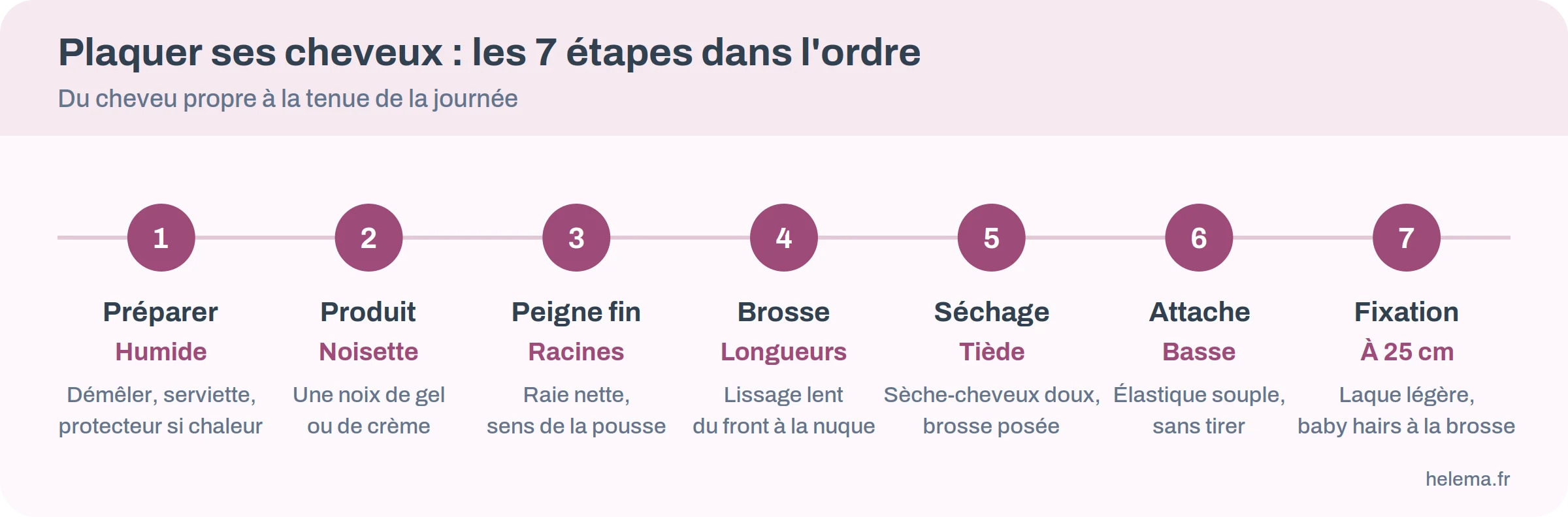 Frise des sept étapes pour plaquer ses cheveux : préparer, produit, peigne fin, brosse, séchage, attache, fixation