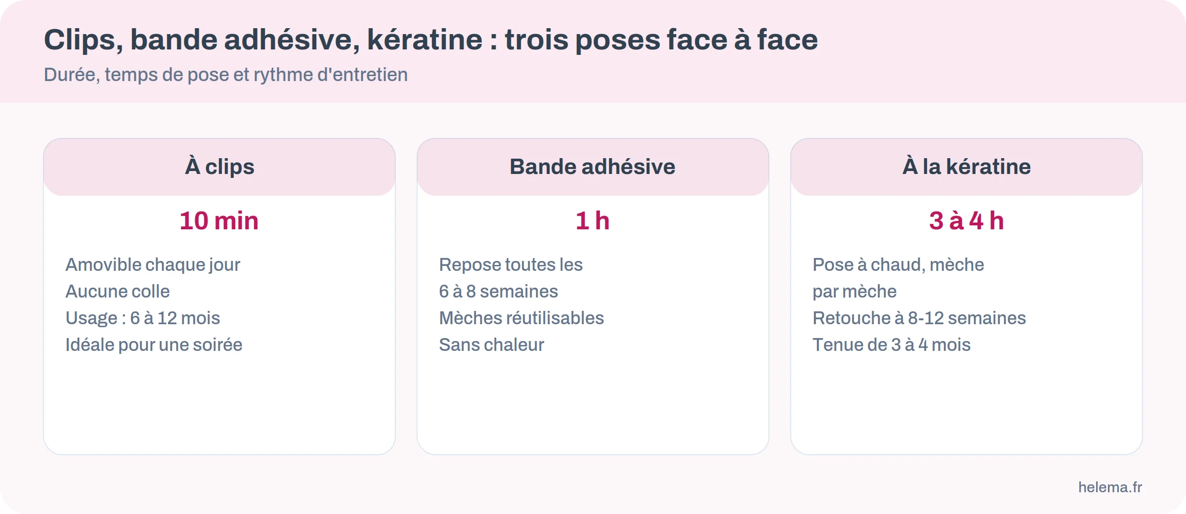 Comparatif des extensions à clips, à bande adhésive et à la kératine avec durée et temps de pose