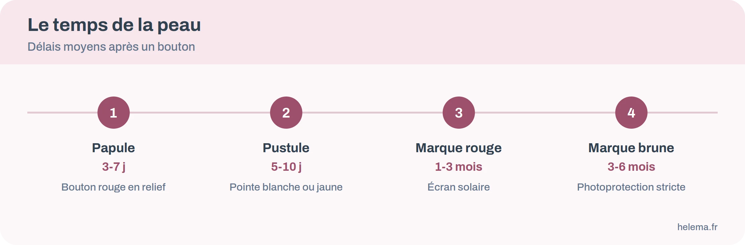 Délais moyens d'un bouton inflammatoire et de ses marques : papule, pustule, marque rouge, marque brune