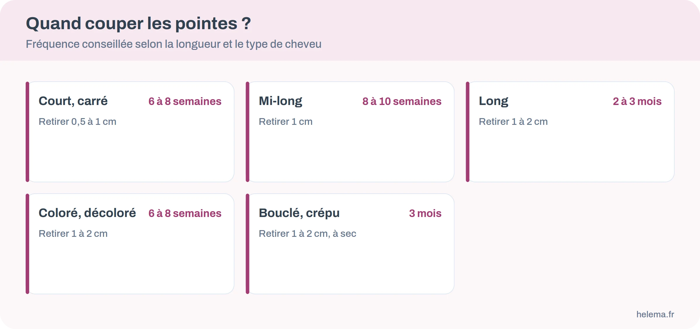 Fréquence de coupe des pointes selon la longueur et le type de cheveu