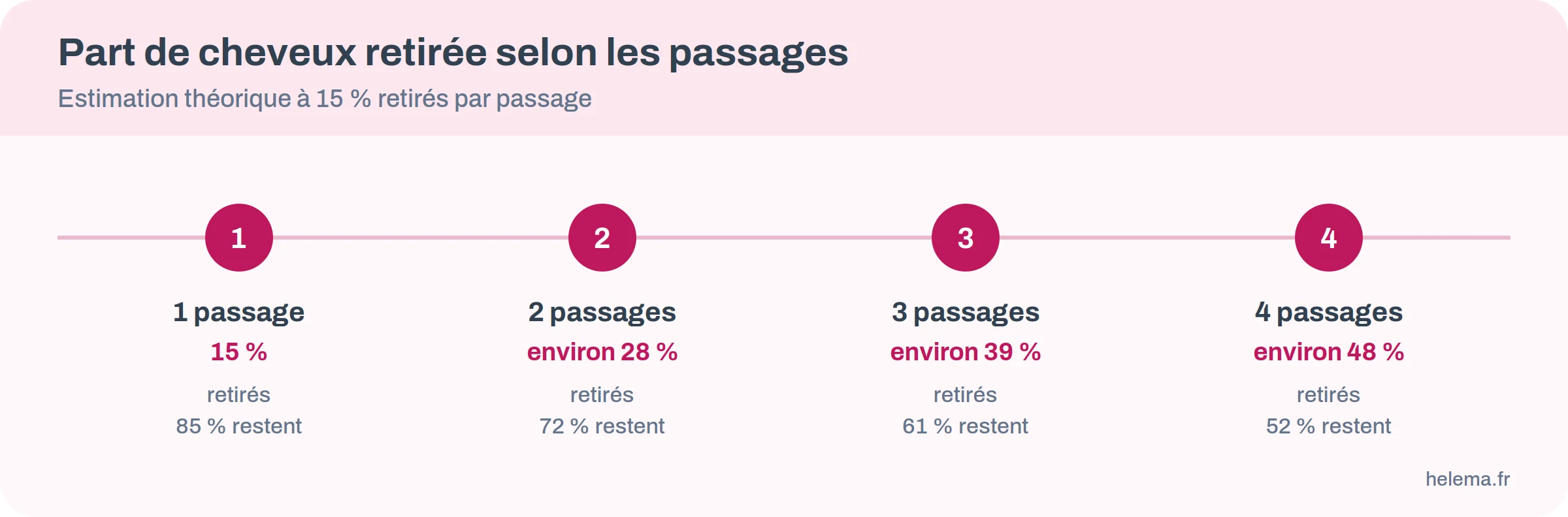 Part de cheveux retirée selon le nombre de passages de ciseaux sculpteurs&nbsp;: 15, 28, 39 et 48 pour cent