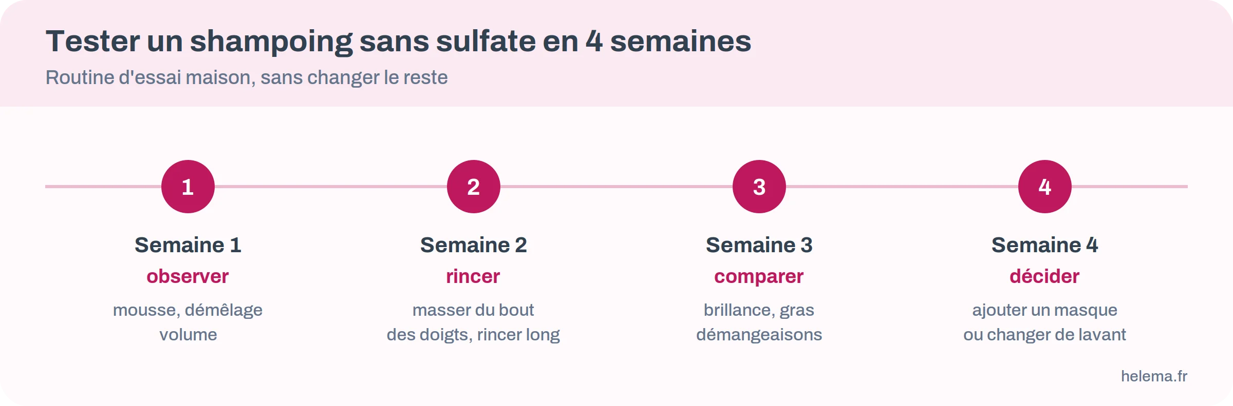 Routine d'essai de quatre semaines pour passer à un shampoing sans sulfate : observer, rincer, comparer, décider