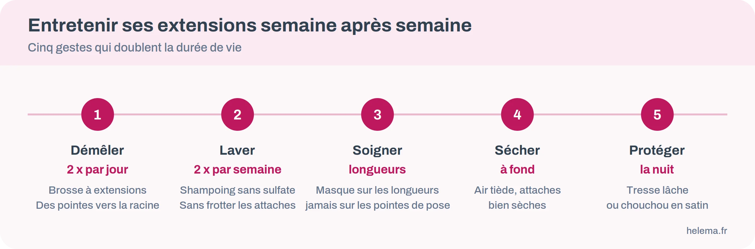 Cinq gestes d'entretien des extensions : démêler, laver, soigner, sécher, protéger la nuit