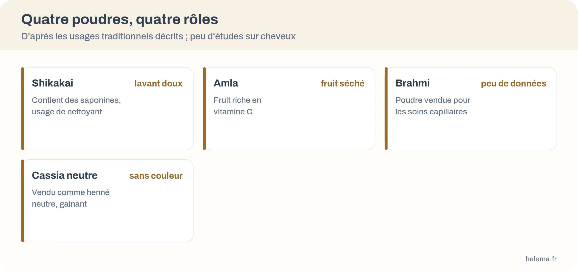 Infographie : rôle du shikakai, de l'amla, du brahmi et du cassia neutre pour les cheveux