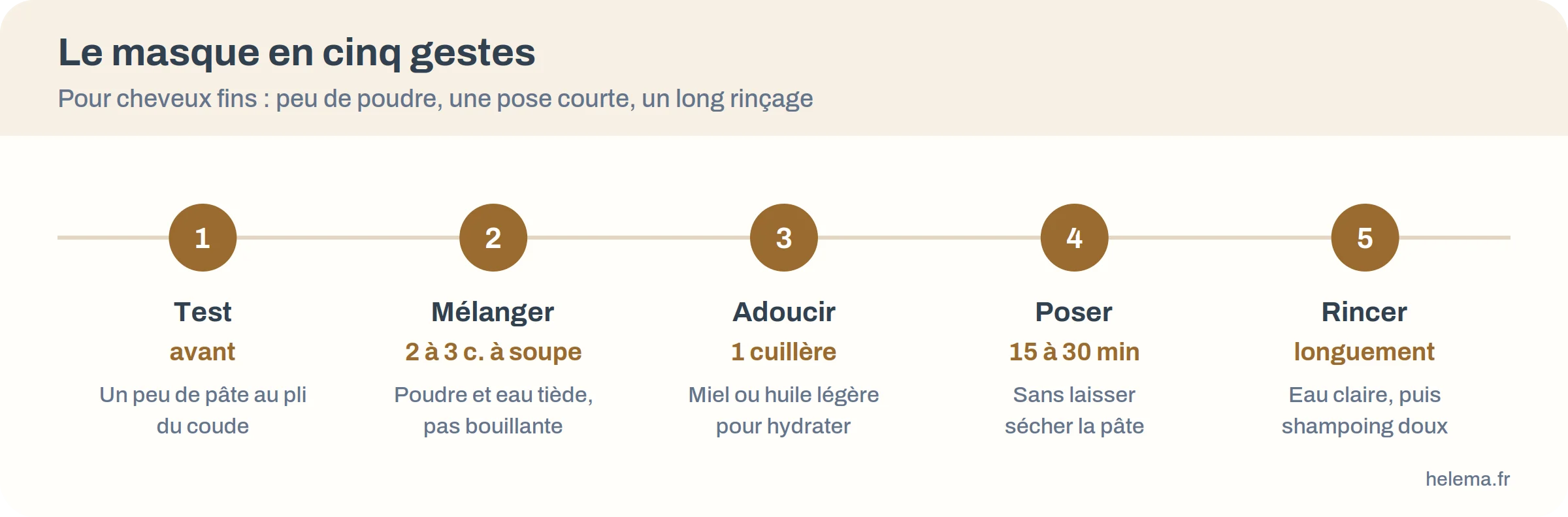 Infographie : préparer un masque à la poudre ayurvédique en cinq gestes