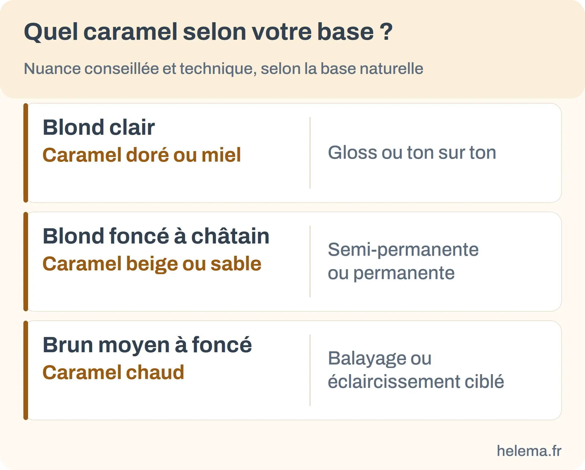 Infographie : quelle nuance de caramel selon la base, doré pour blond clair, beige pour blond foncé à châtain, chaud pour brun
