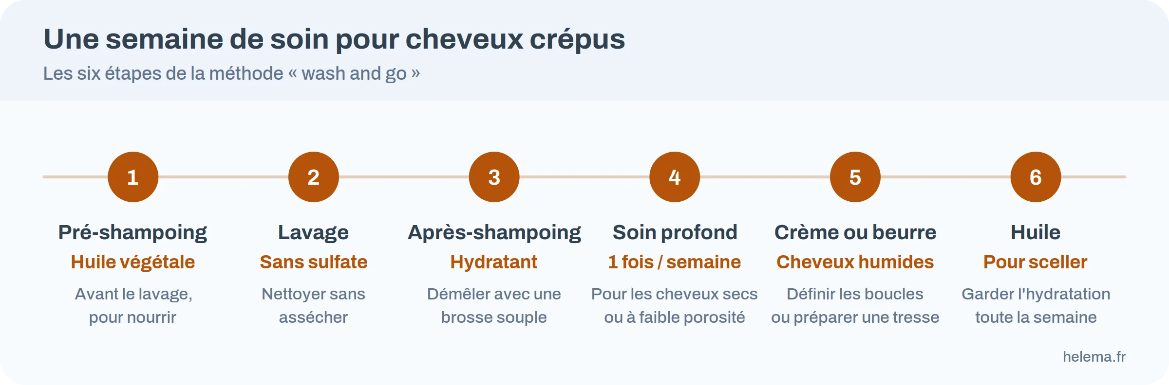 Infographie : six étapes d'une routine hebdomadaire pour cheveux crépus, du pré-shampoing à l'huile qui scelle l'hydratation