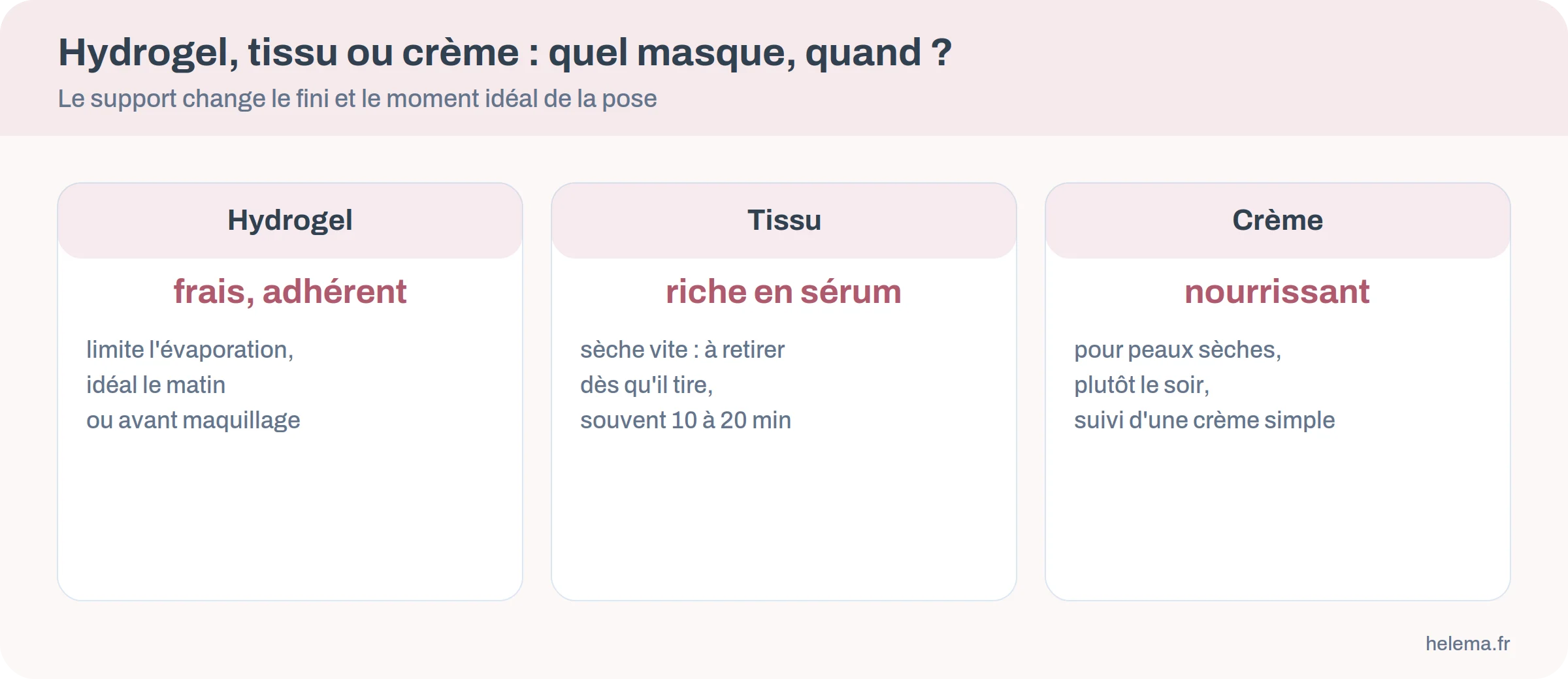 Comparatif des trois supports de masque collagène : hydrogel frais et adhérent, tissu riche en sérum, crème nourrissante