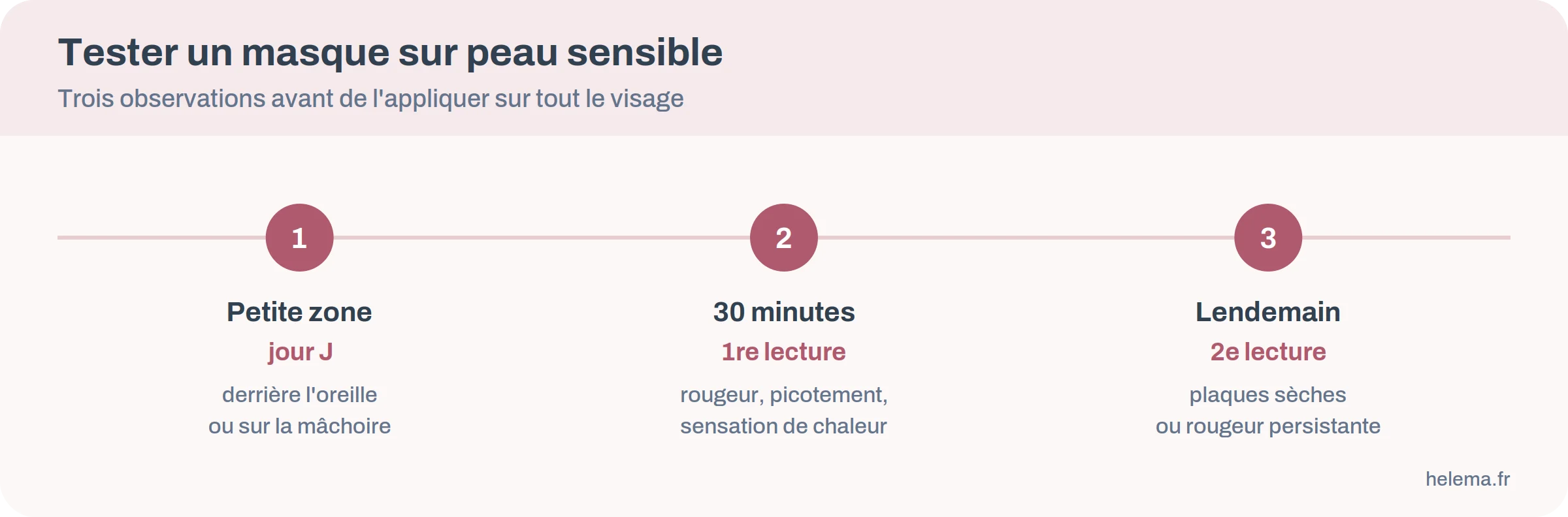 Frise du test de tolérance d'un masque sur peau sensible : petite zone, lecture à 30 minutes, lecture le lendemain